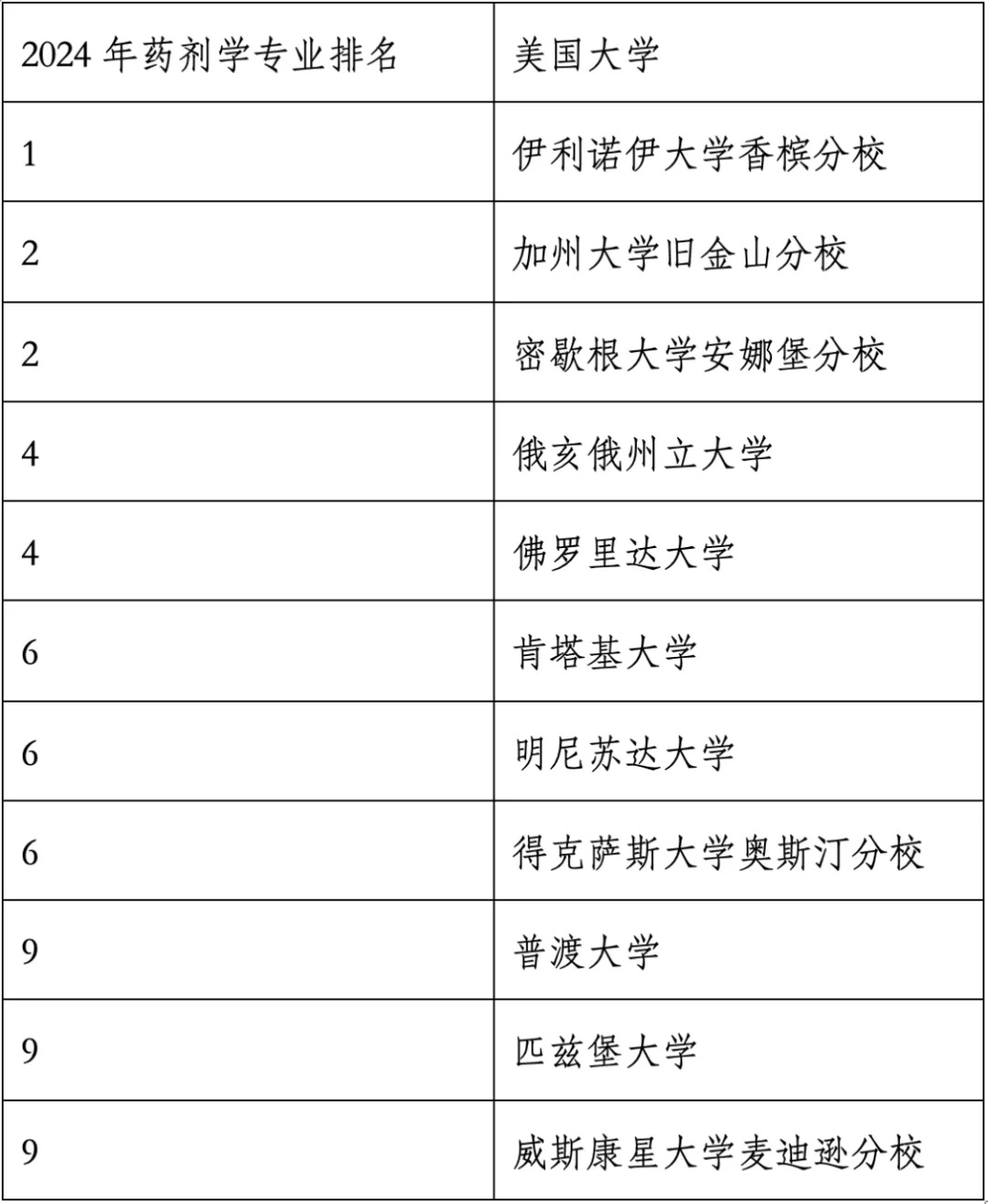 重磅官宣2024年度US News美国大学研究生专业排名！哈佛商学院仅第6？