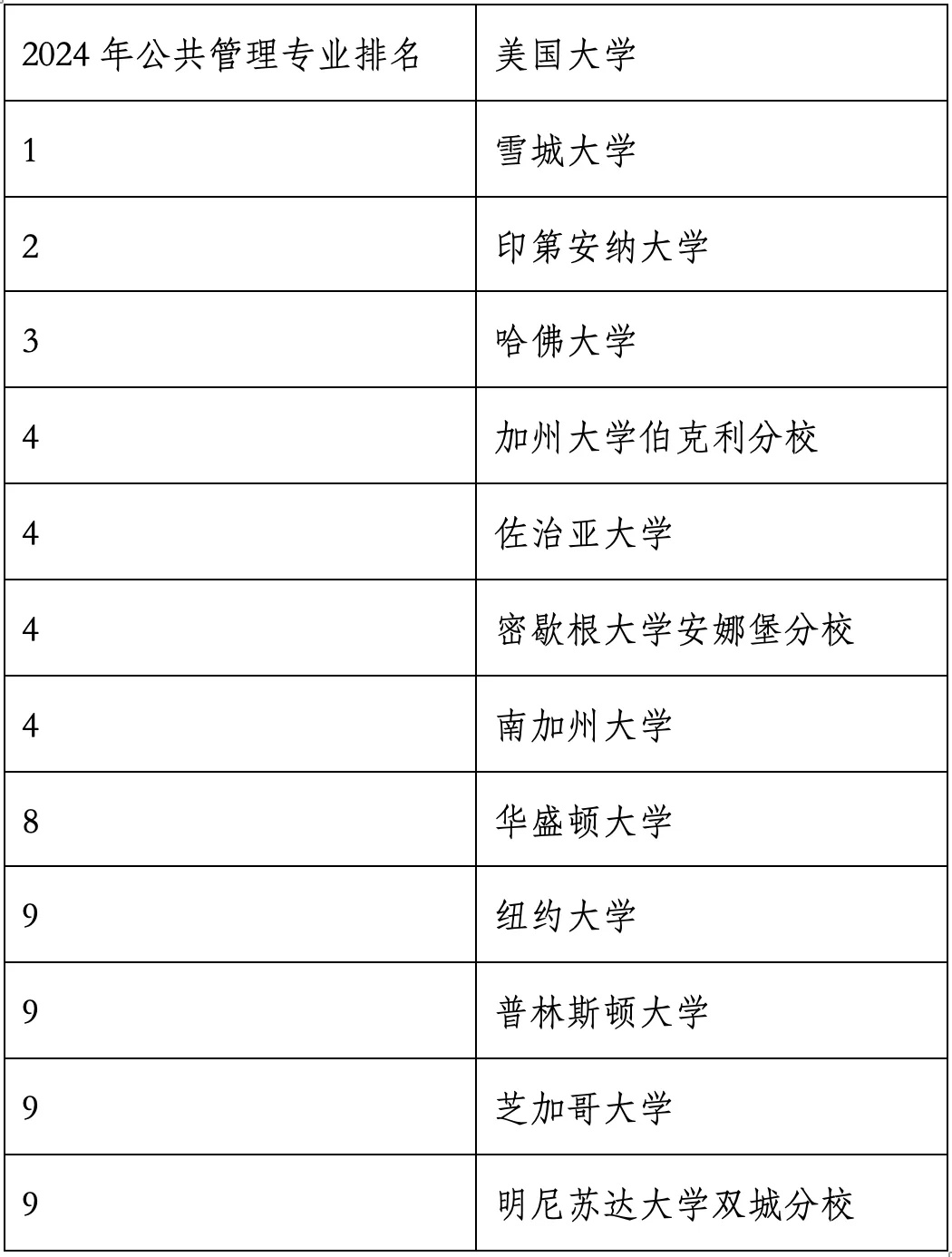 重磅官宣2024年度US News美国大学研究生专业排名！哈佛商学院仅第6？