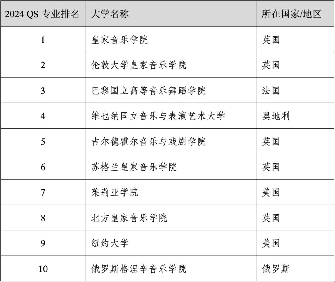 重磅官宣2024年度QS世界大学学科排名！清华北大6个专业全球前10