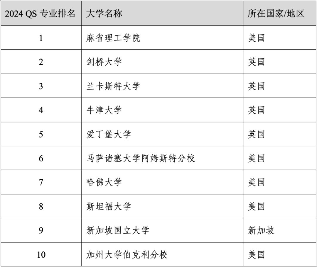 重磅官宣2024年度QS世界大学学科排名！清华北大6个专业全球前10