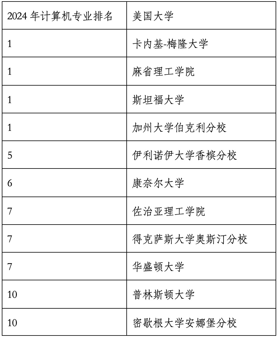 重磅官宣2024年度US News美国大学研究生专业排名！哈佛商学院仅第6？