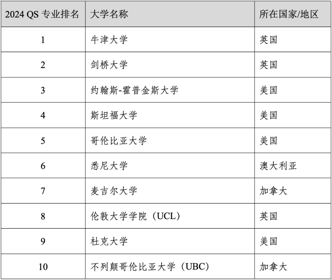 重磅官宣2024年度QS世界大学学科排名！清华北大6个专业全球前10