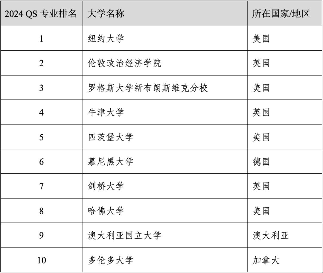 重磅官宣2024年度QS世界大学学科排名！清华北大6个专业全球前10