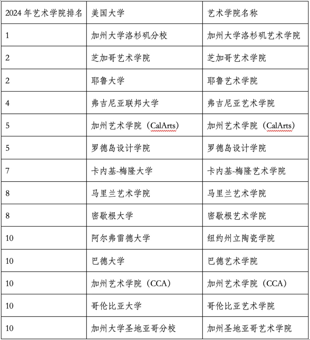 重磅官宣2024年度US News美国大学研究生专业排名！哈佛商学院仅第6？