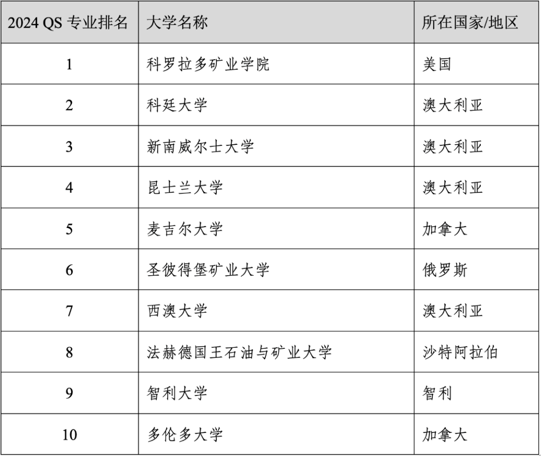 重磅官宣2024年度QS世界大学学科排名！清华北大6个专业全球前10