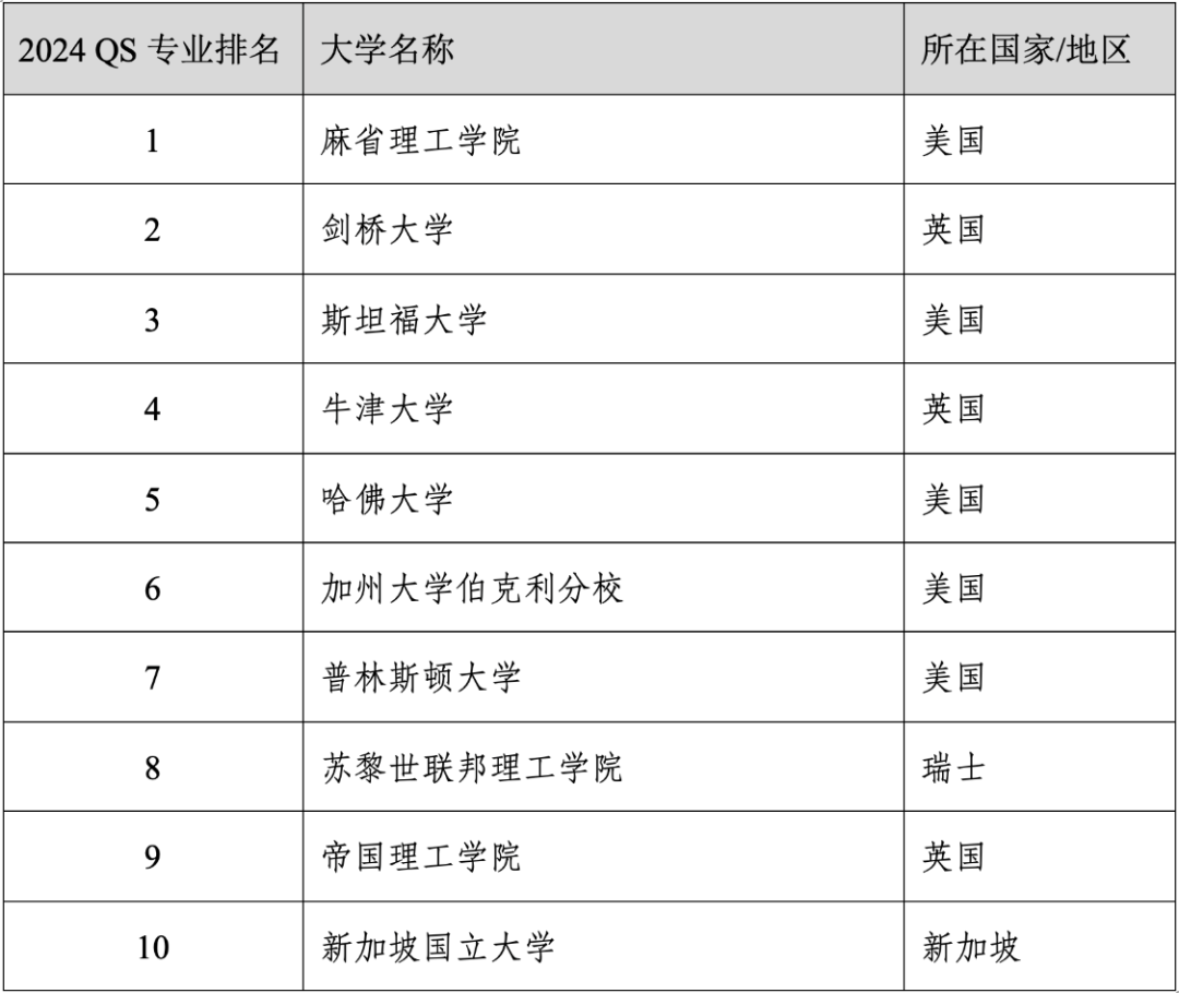 重磅官宣2024年度QS世界大学学科排名！清华北大6个专业全球前10