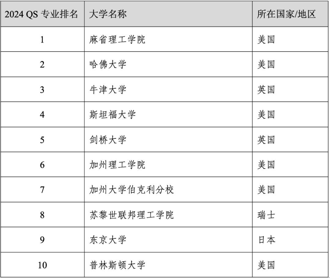 重磅官宣2024年度QS世界大学学科排名！清华北大6个专业全球前10