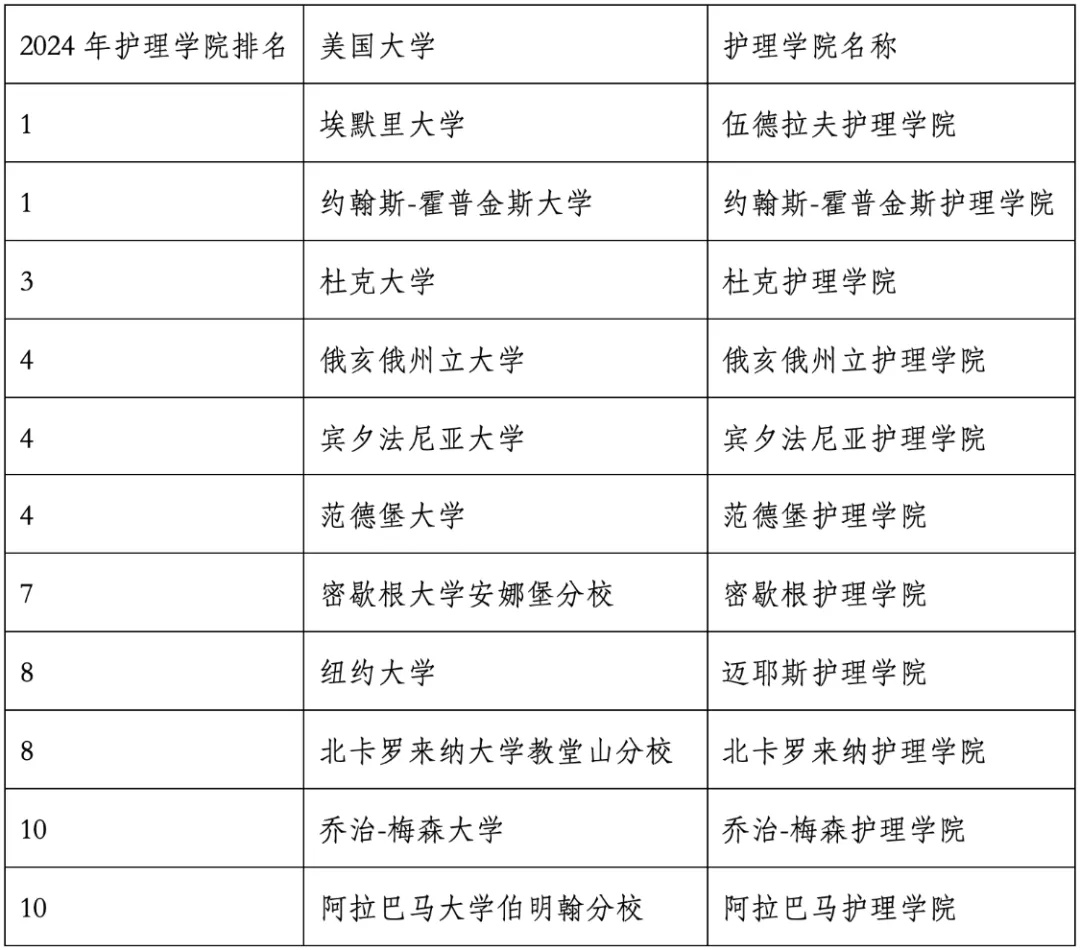 重磅官宣2024年度US News美国大学研究生专业排名！哈佛商学院仅第6？