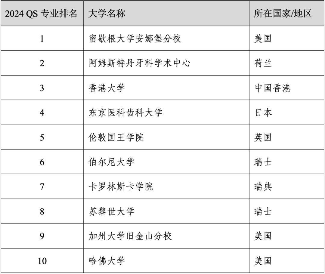 重磅官宣2024年度QS世界大学学科排名！清华北大6个专业全球前10