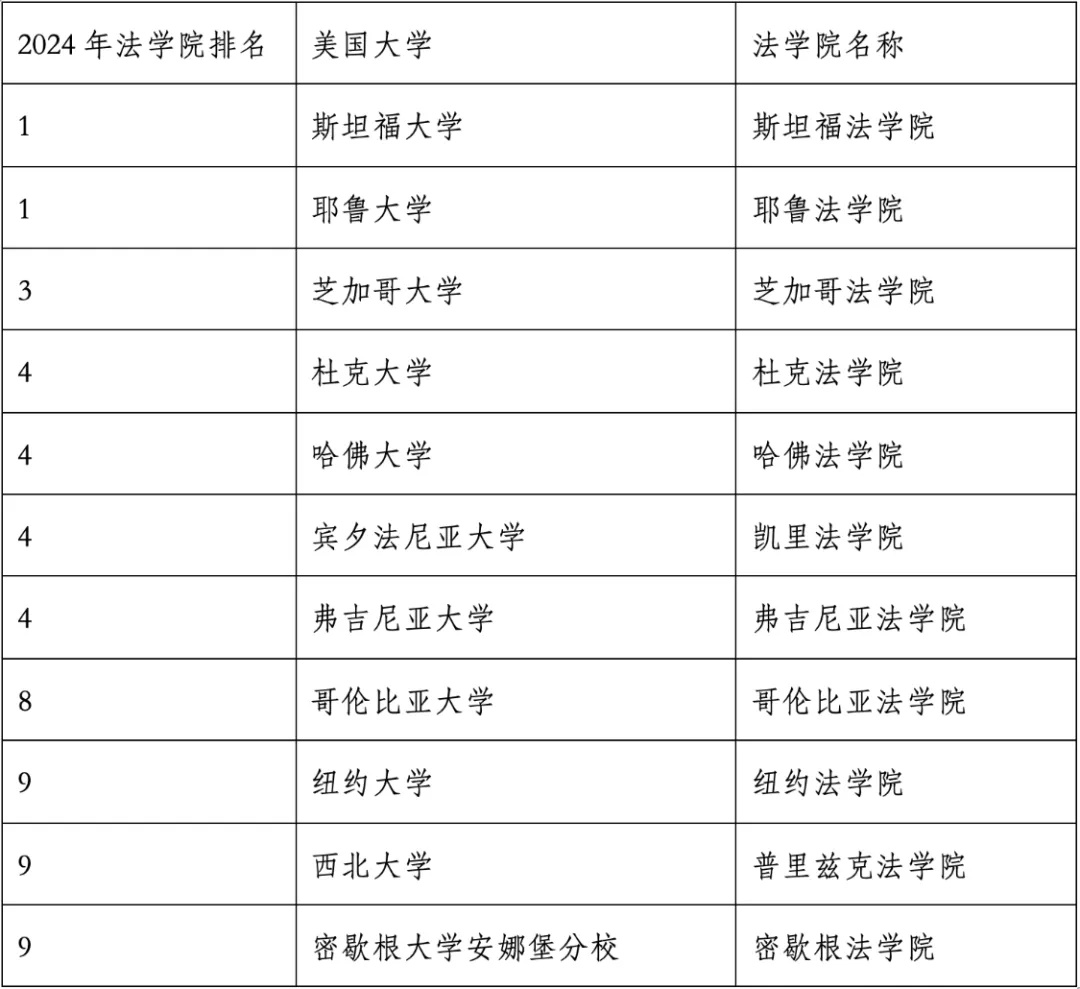 重磅官宣2024年度US News美国大学研究生专业排名！哈佛商学院仅第6？