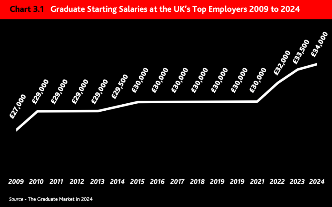 重磅官宣2024年度英国大学毕业生就业报告！哪些英国名校最受雇主欢迎？