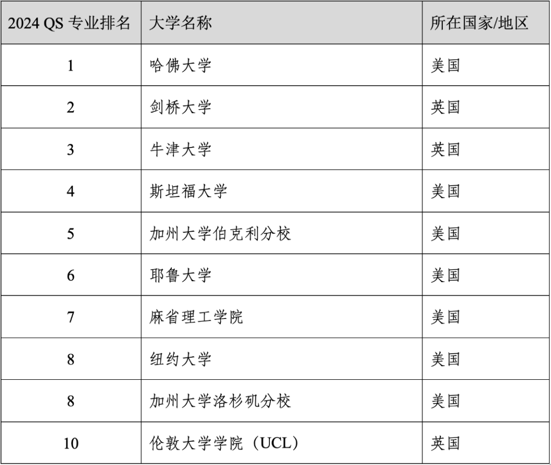 重磅官宣2024年度QS世界大学学科排名！清华北大6个专业全球前10