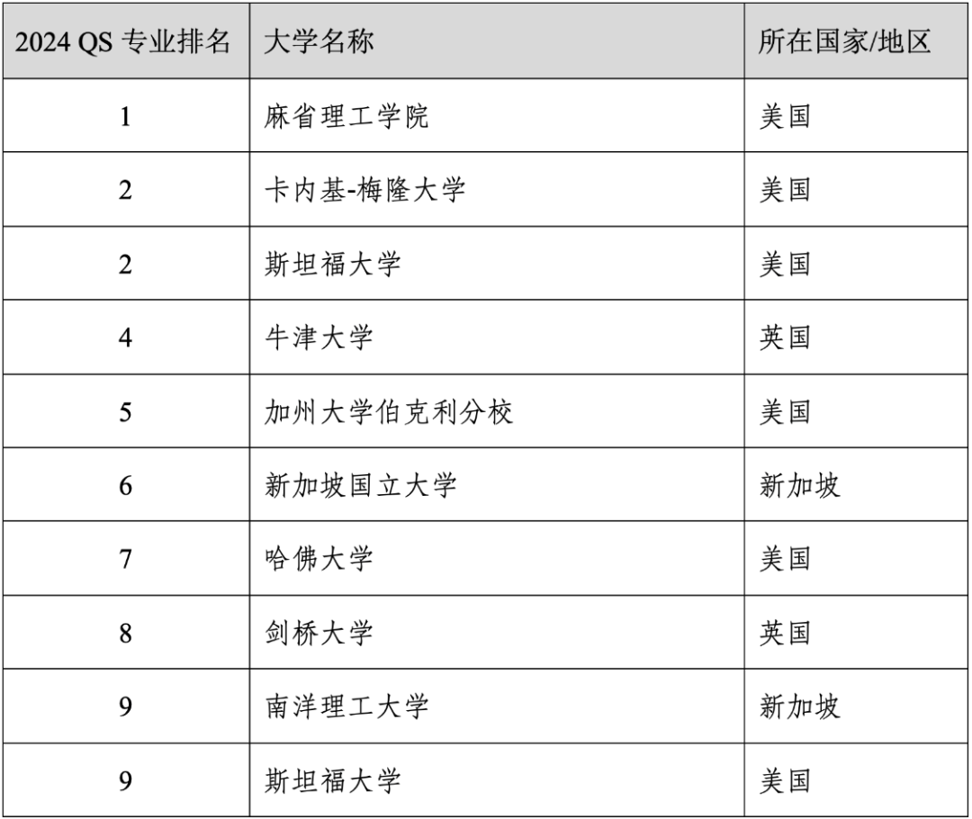 重磅官宣2024年度QS世界大学学科排名！清华北大6个专业全球前10