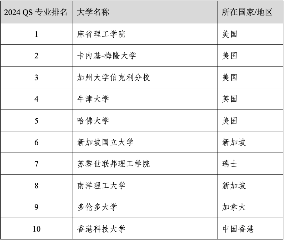 重磅官宣2024年度QS世界大学学科排名！清华北大6个专业全球前10