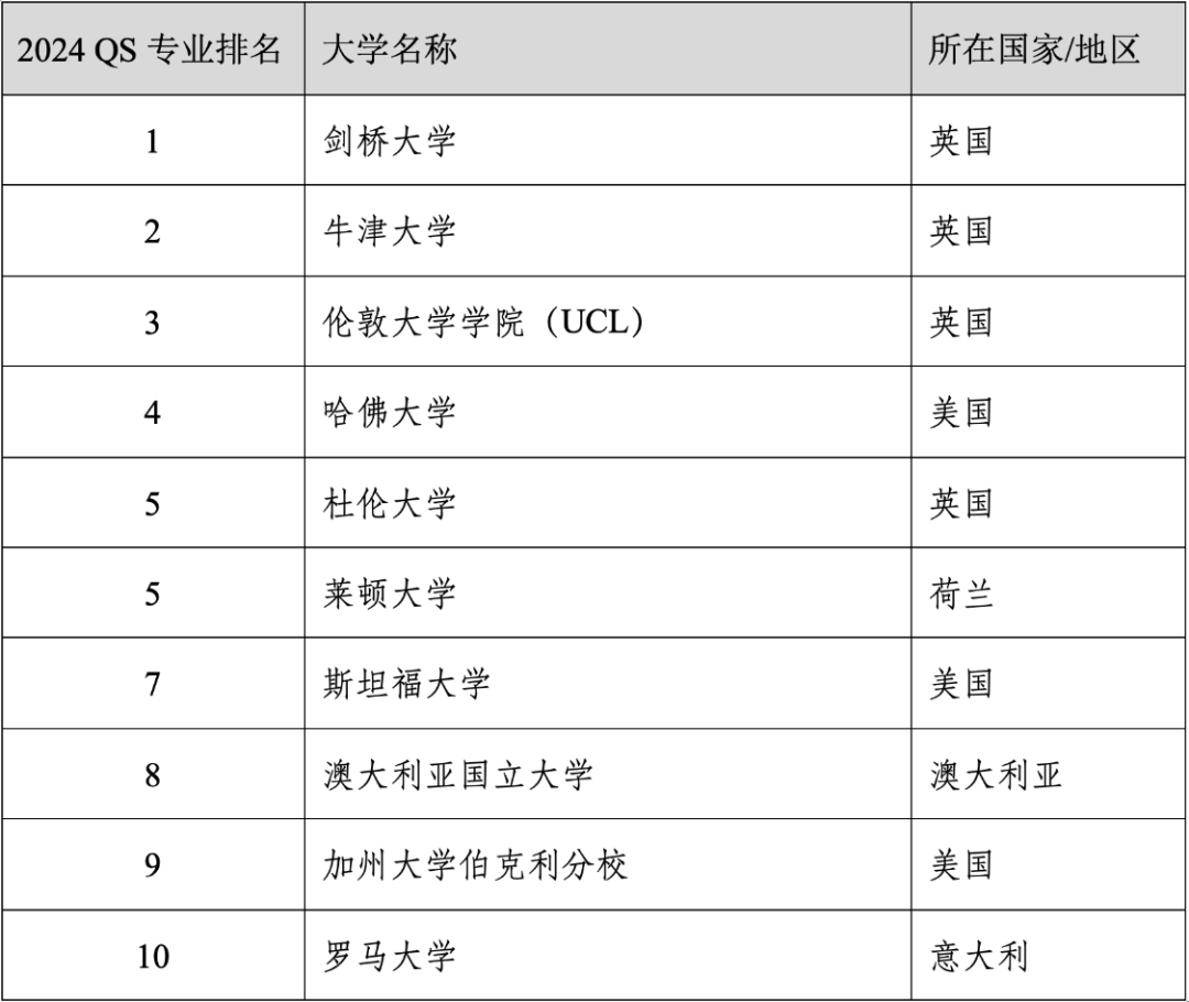 重磅官宣2024年度QS世界大学学科排名！清华北大6个专业全球前10