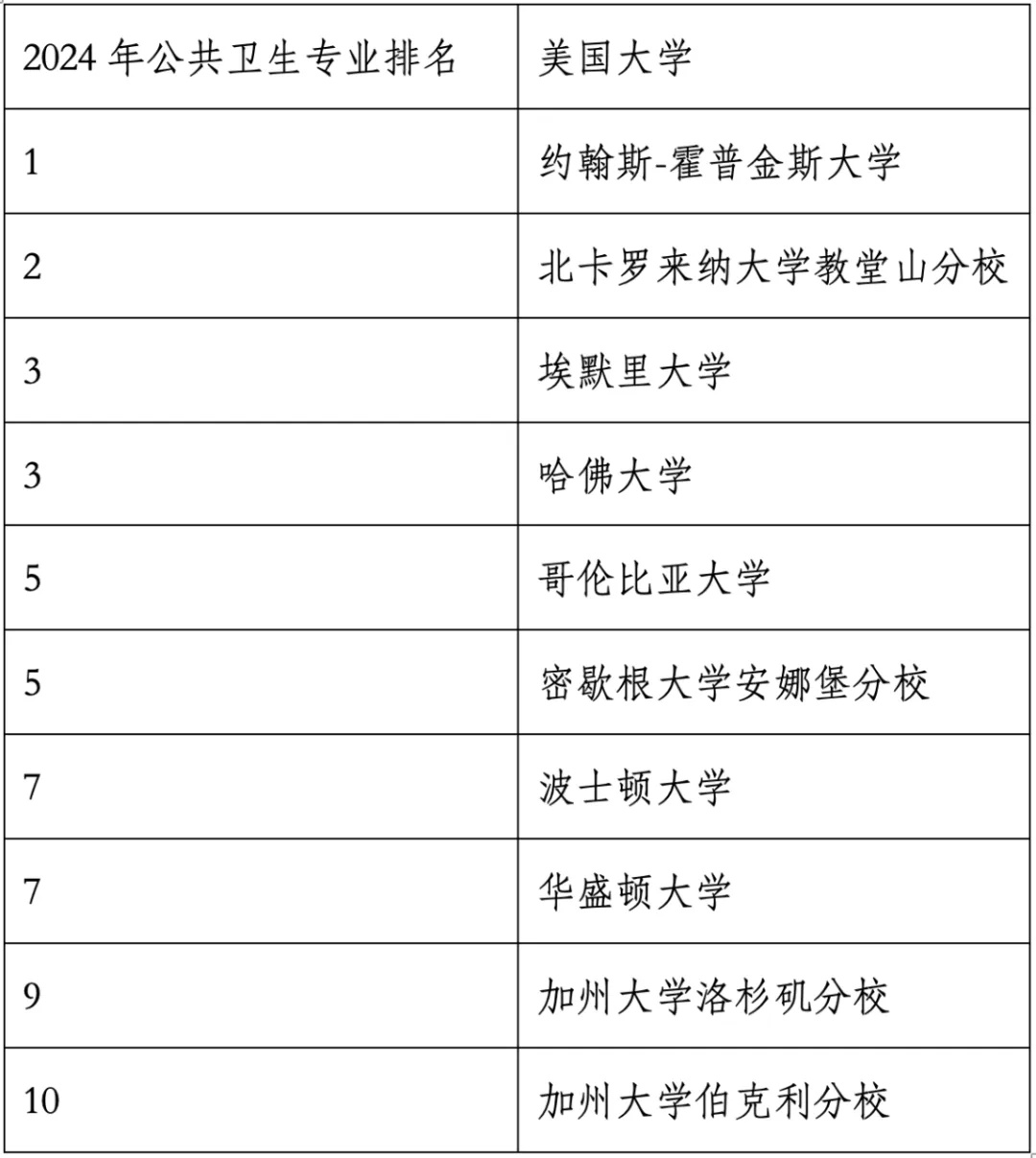 重磅官宣2024年度US News美国大学研究生专业排名！哈佛商学院仅第6？