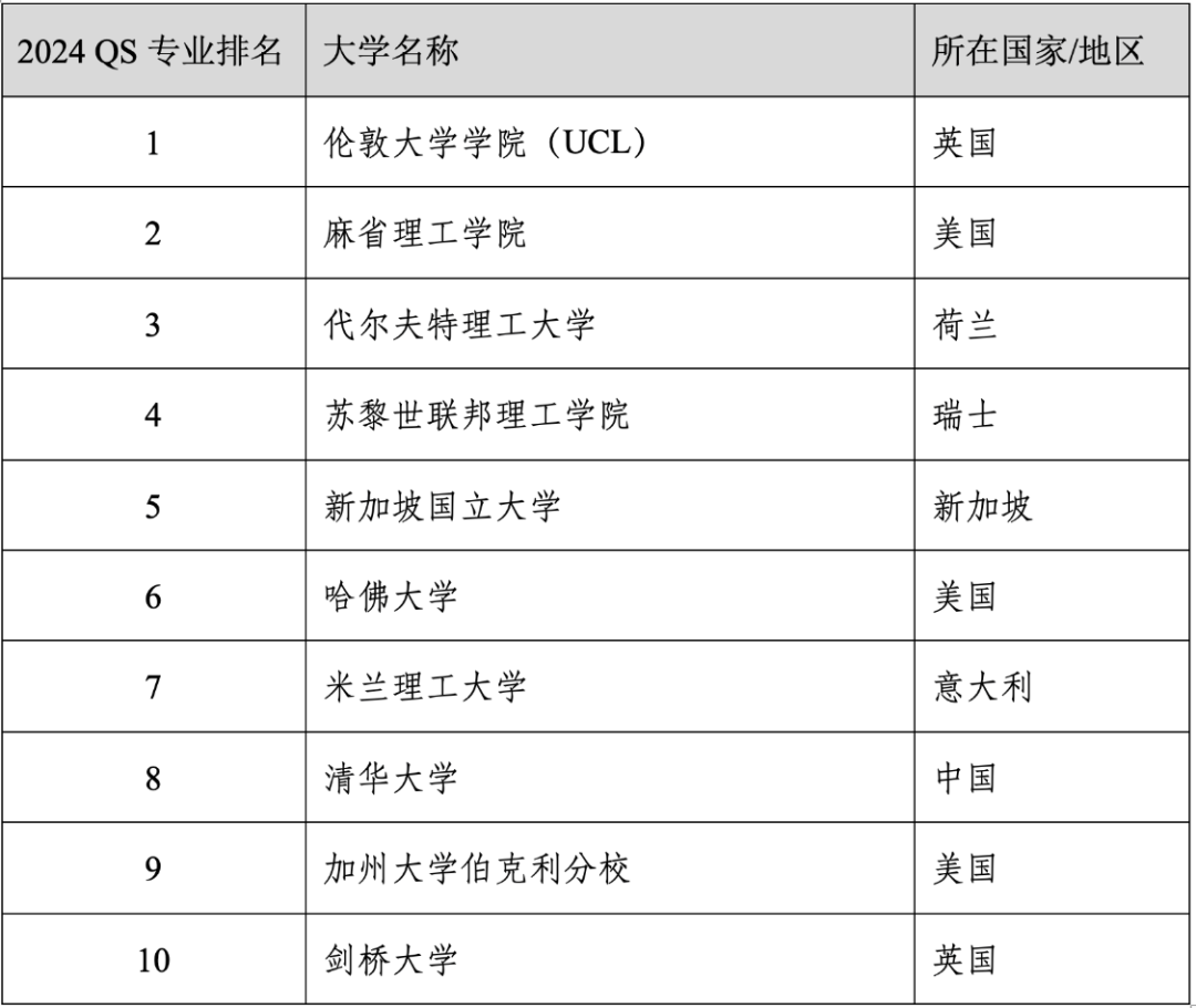 重磅官宣2024年度QS世界大学学科排名！清华北大6个专业全球前10