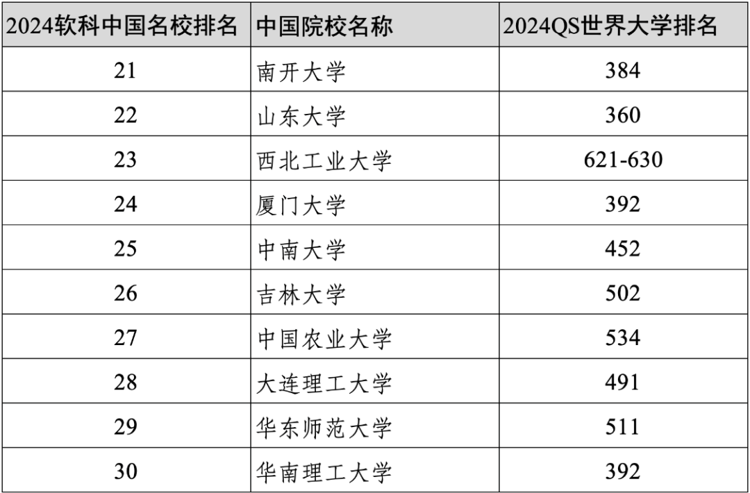 重磅||软科2024年度中国大学百强的世界排名如何？中外合作办学哪家强？