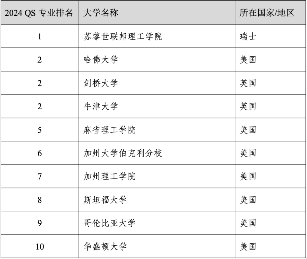 重磅官宣2024年度QS世界大学学科排名！清华北大6个专业全球前10