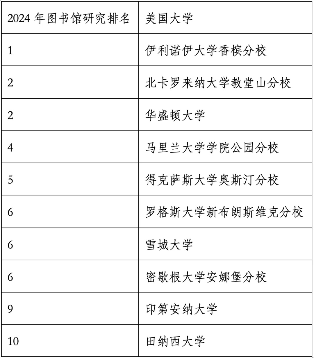 重磅官宣2024年度US News美国大学研究生专业排名！哈佛商学院仅第6？