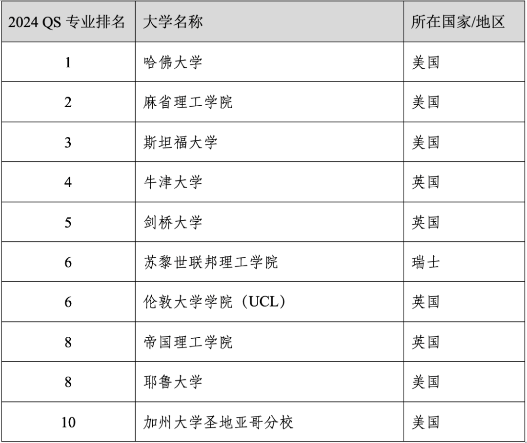 重磅官宣2024年度QS世界大学学科排名！清华北大6个专业全球前10