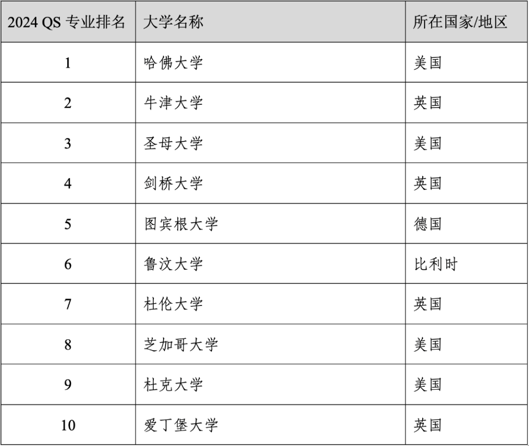 重磅官宣2024年度QS世界大学学科排名！清华北大6个专业全球前10