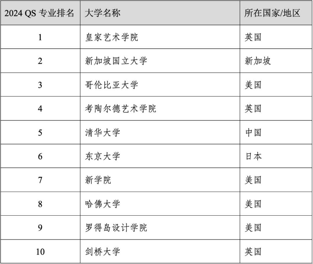 重磅官宣2024年度QS世界大学学科排名！清华北大6个专业全球前10