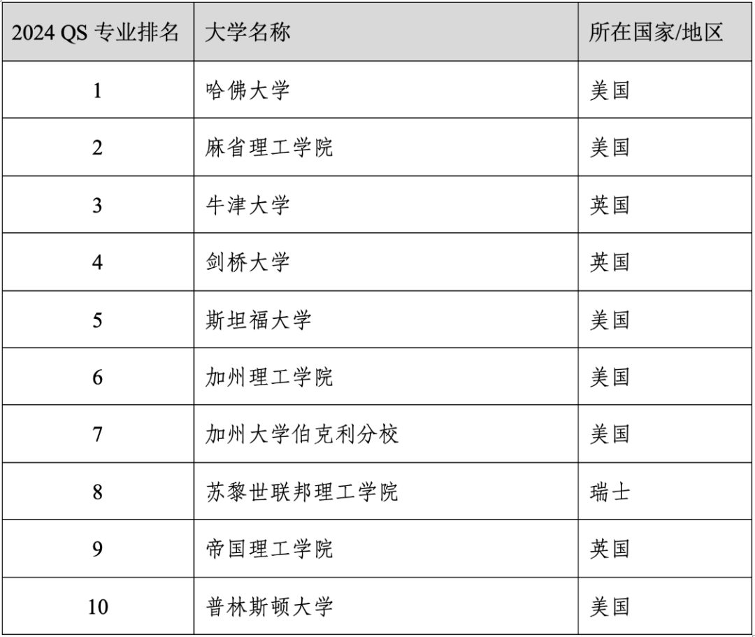 重磅官宣2024年度QS世界大学学科排名！清华北大6个专业全球前10