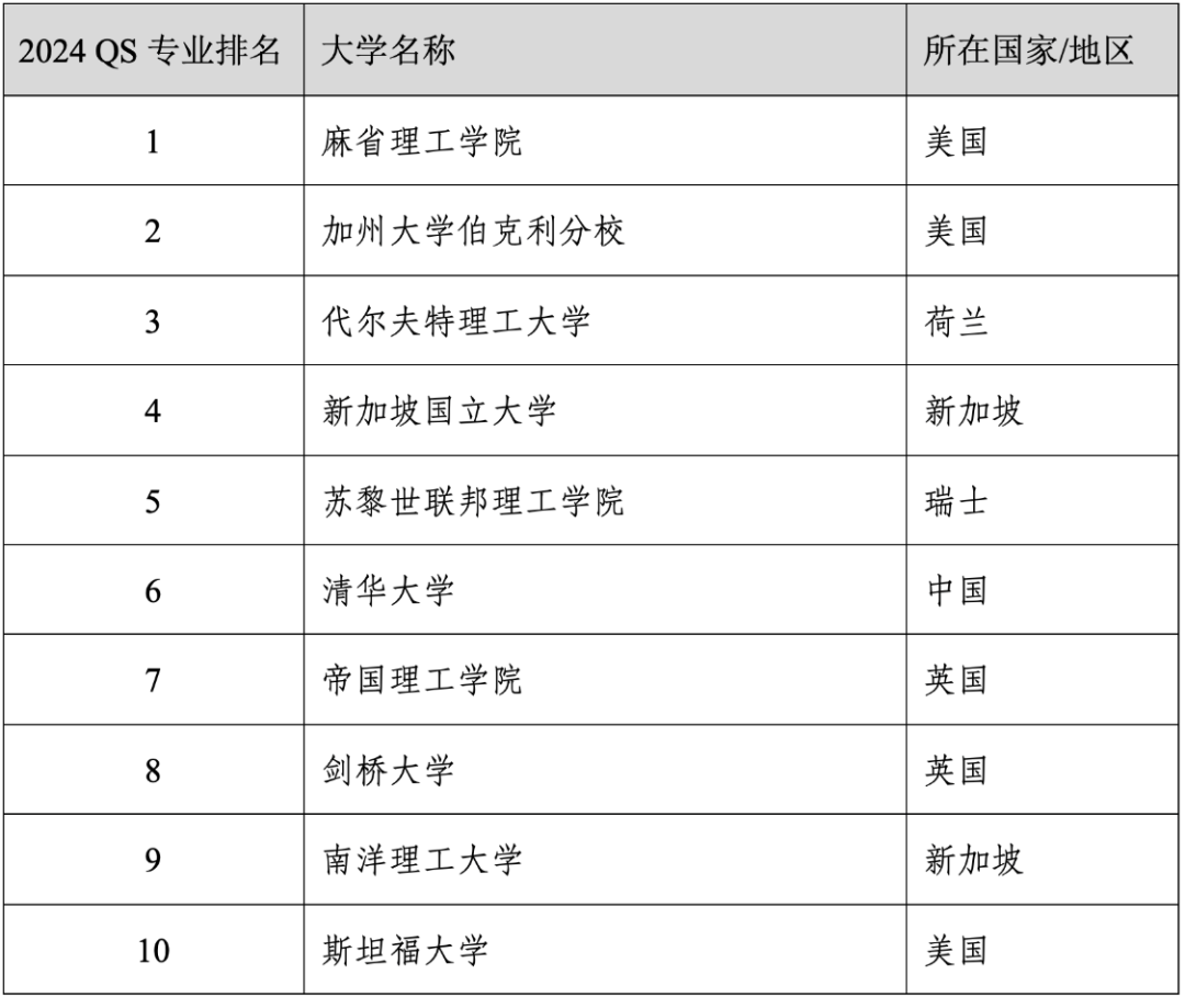 重磅官宣2024年度QS世界大学学科排名！清华北大6个专业全球前10