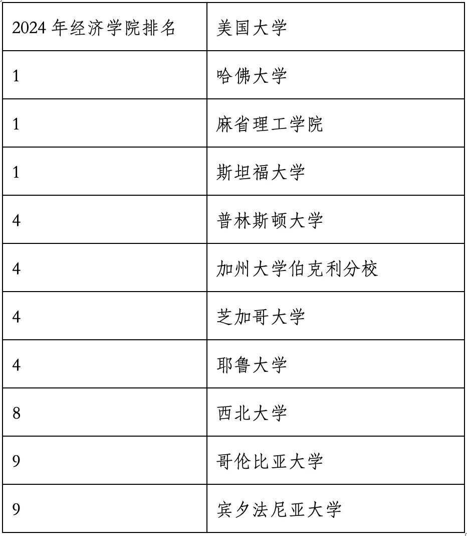 重磅官宣2024年度US News美国大学研究生专业排名！哈佛商学院仅第6？