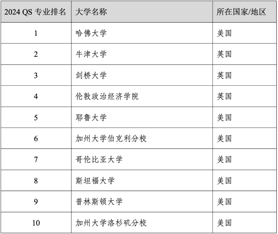 重磅官宣2024年度QS世界大学学科排名！清华北大6个专业全球前10