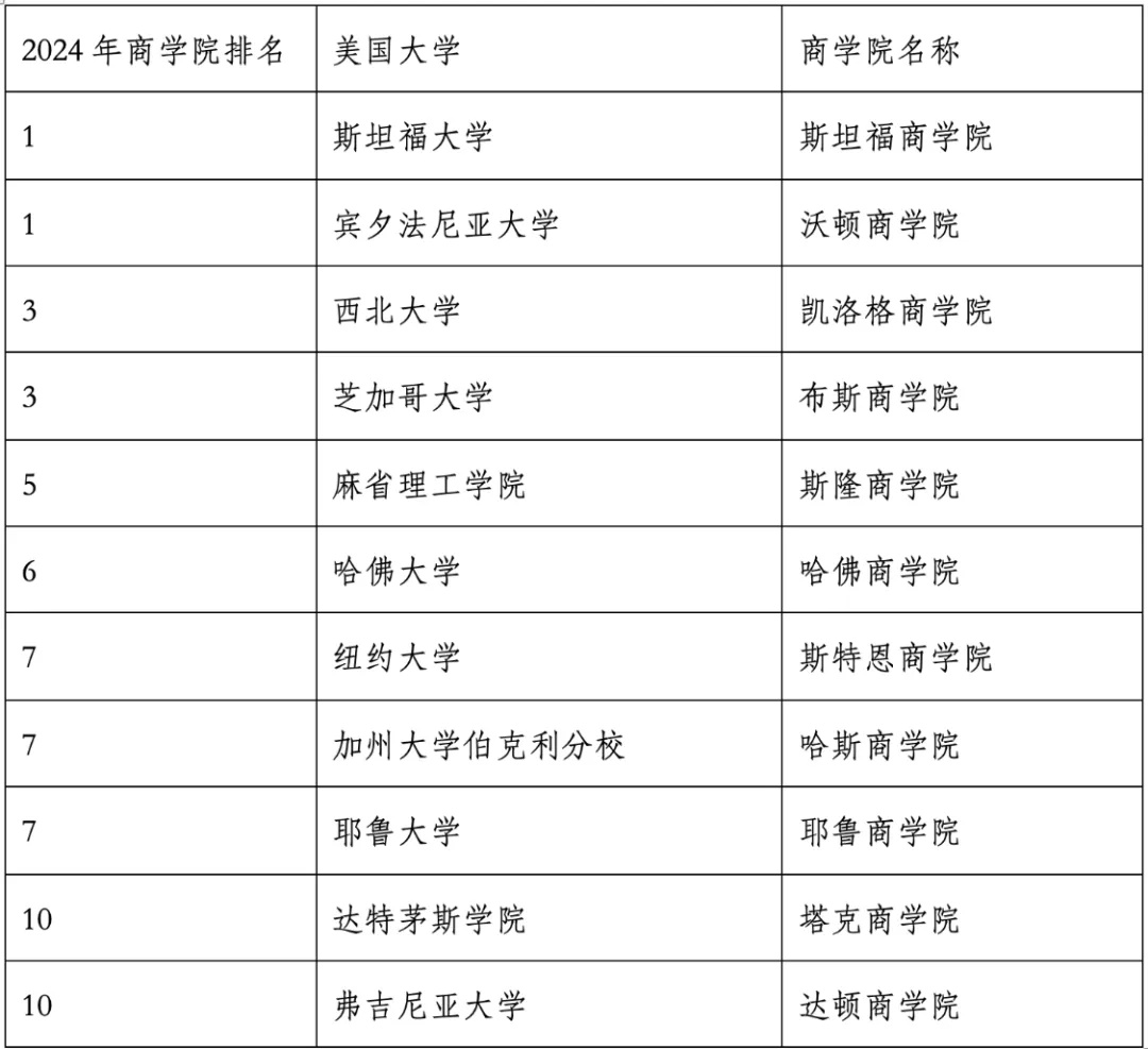 重磅官宣2024年度US News美国大学研究生专业排名！哈佛商学院仅第6？