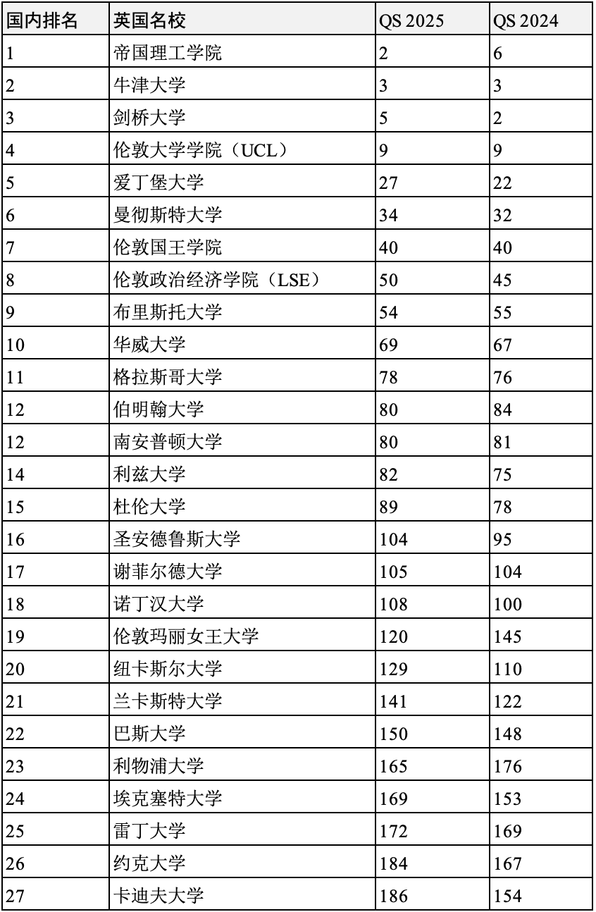 英国大学陷入“不可逆衰退”？2025年度QS世界大学排名英国名校表现如何