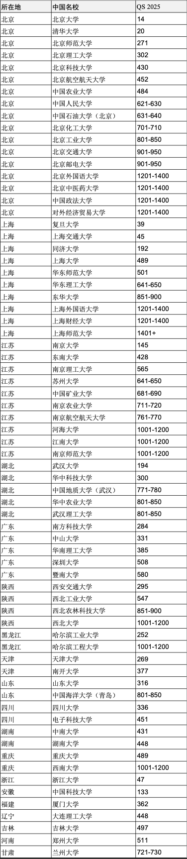 重磅官宣2025年度QS世界大学排名！高考志愿哪些双一流名校进入全球百强？