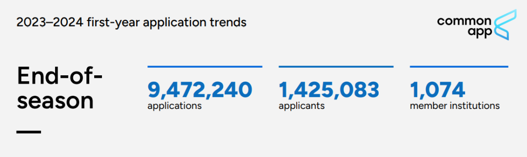 Common App发布2023-2024年度新生申请趋势报告：全球竞争加剧，中国留学生趋势引关注