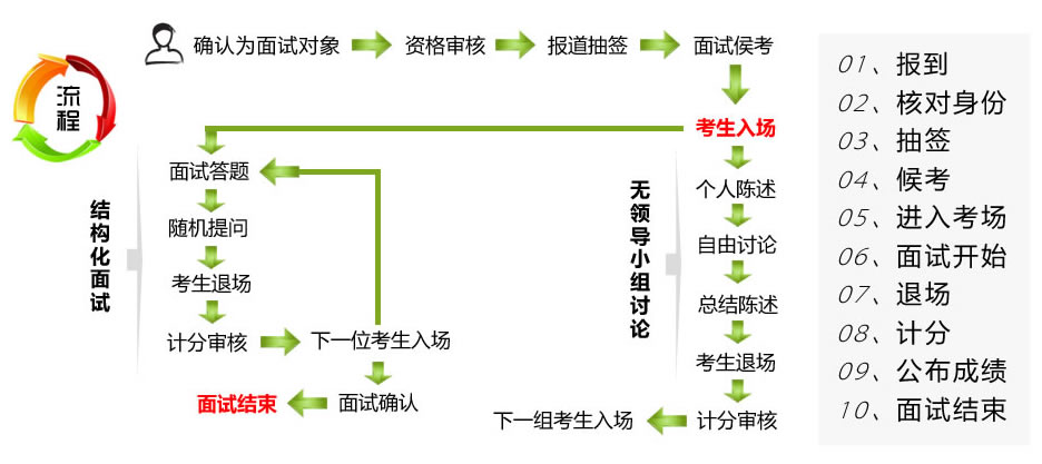 公务员面试流程