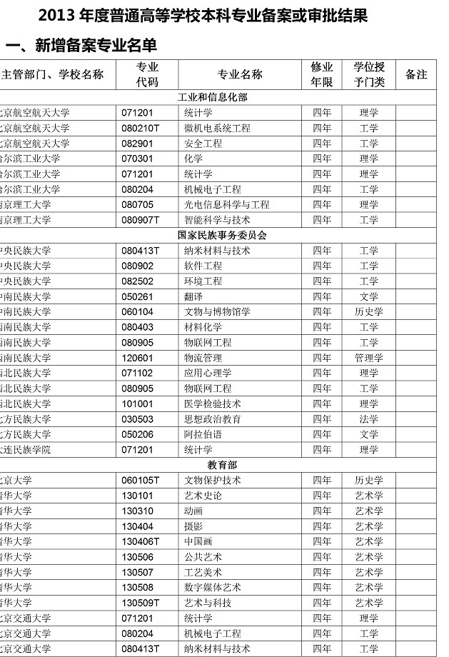 2013年度普通高等学校本科专业备案或审批结果