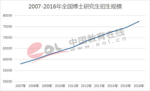 2007-2016年全国博士研究生招生规模