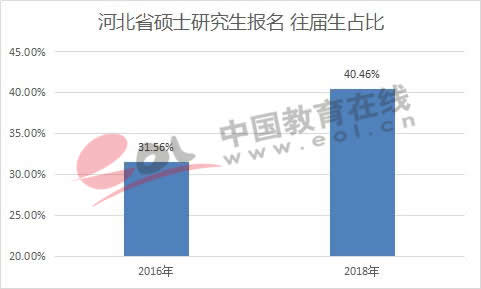 河北省硕士研究生报名 往届生占比