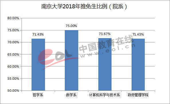 南京大学2018年推免生比例（院系）