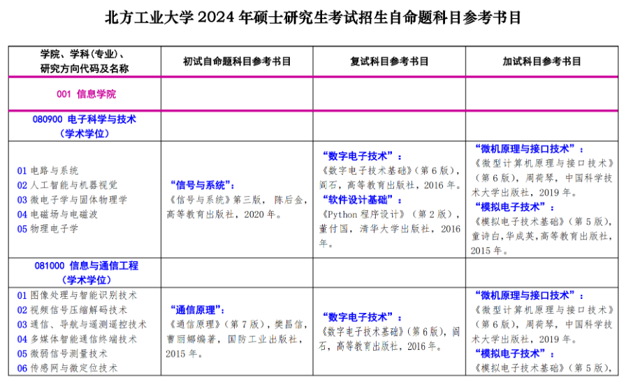 北方工业大学2024年硕士研究生考试招生自命题科目参考书目