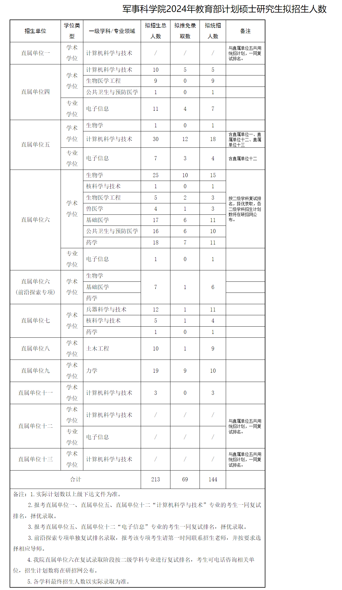 军事科学院2024年金博宝最新官方网站查询网址
计划硕士研究生拟招生人数