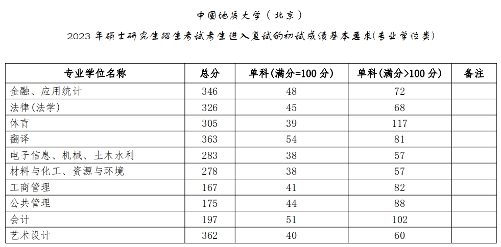 中国地质大学（北京）2023年研究生复试分数线