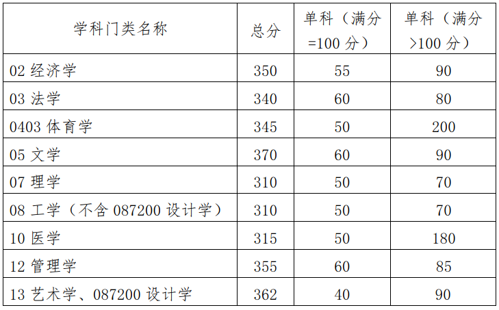 华北电力大学2023年硕士研究生复试分数线