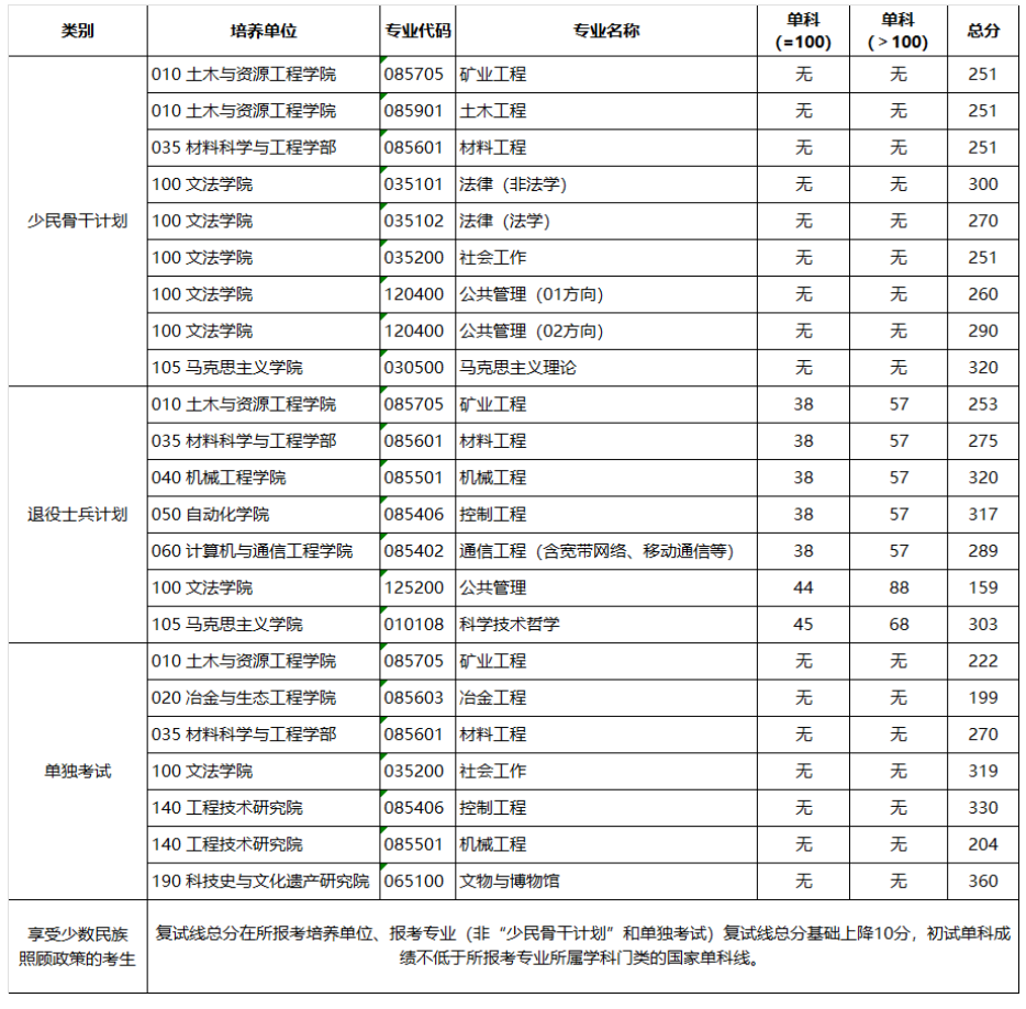 北京科技大学2023年硕士研究生复试分数线