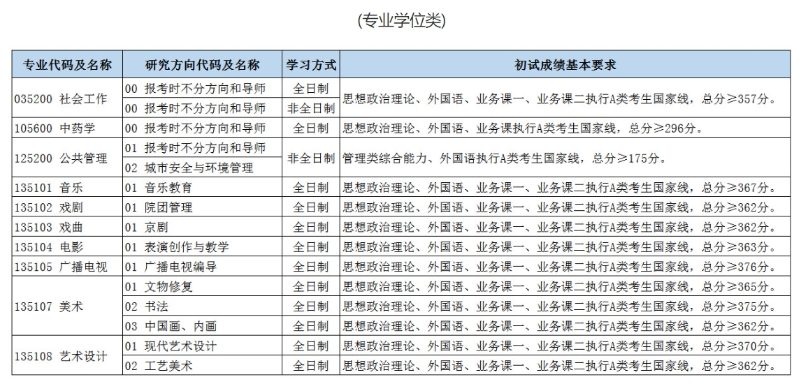 北京城市学院2023年硕士研究生复试分数线