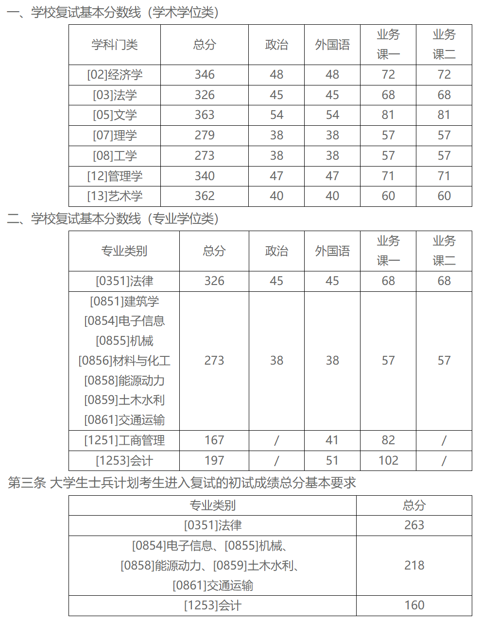 北方工业大学2023年硕士研究生复试分数线