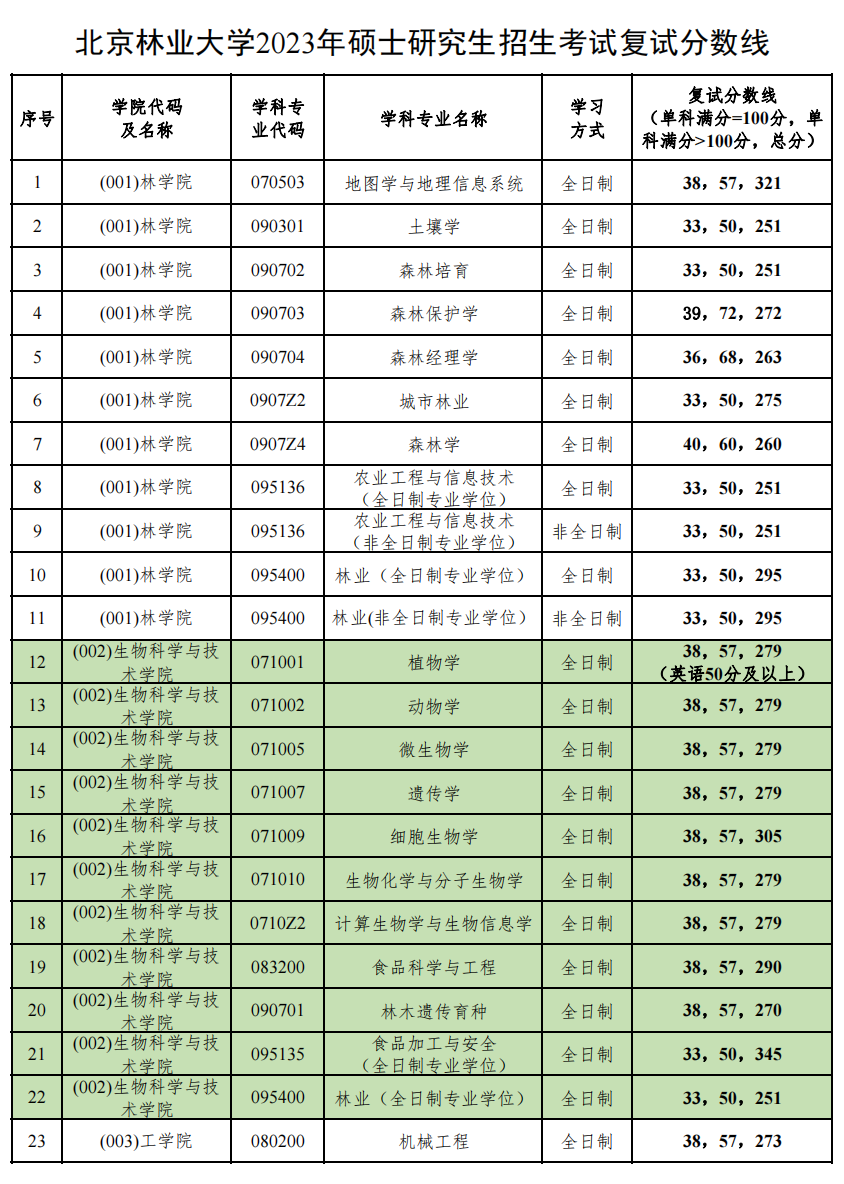 北京林业大学2023年硕士研究生复试分数线