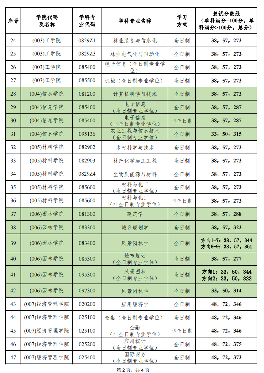 北京林业大学2023年硕士研究生复试分数线