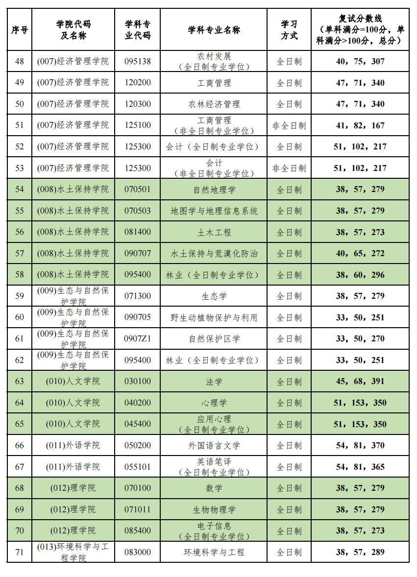 北京林业大学2023年硕士研究生复试分数线